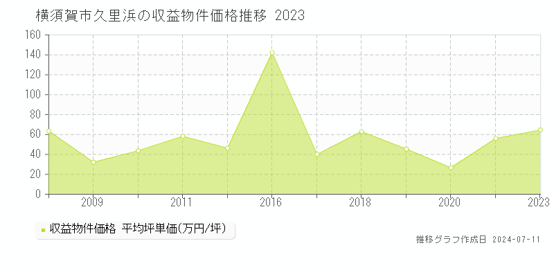 横須賀市久里浜のアパート価格推移グラフ 