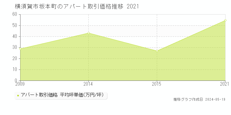 横須賀市坂本町のアパート価格推移グラフ 