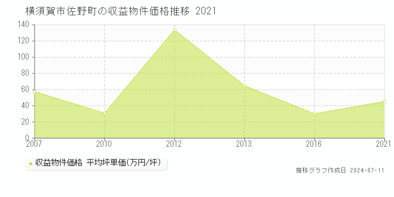 横須賀市佐野町のアパート価格推移グラフ 