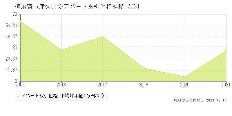 横須賀市津久井のアパート価格推移グラフ 