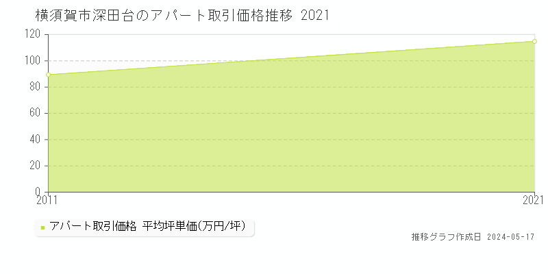 横須賀市深田台のアパート価格推移グラフ 