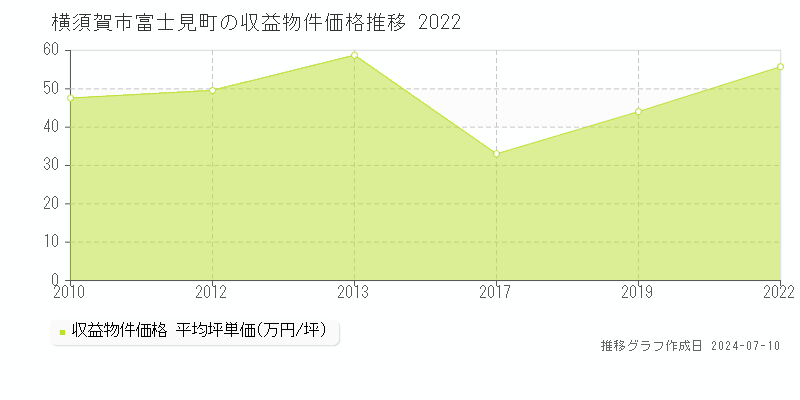 横須賀市富士見町のアパート価格推移グラフ 
