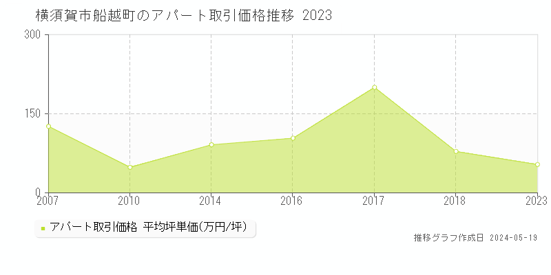 横須賀市船越町のアパート価格推移グラフ 