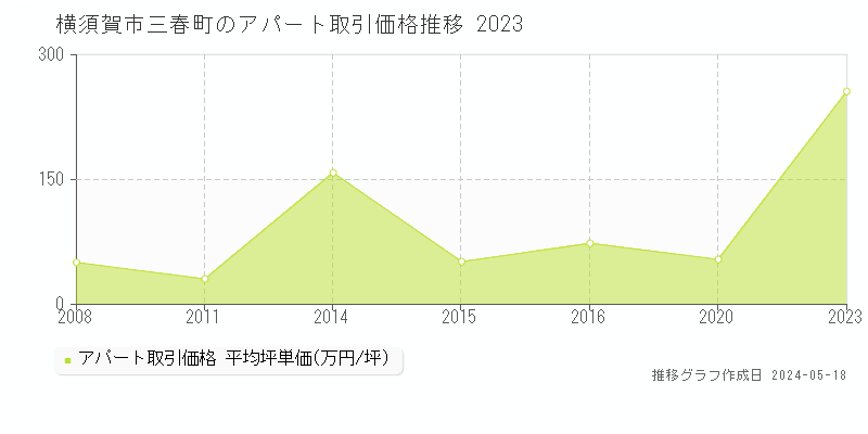 横須賀市三春町のアパート価格推移グラフ 