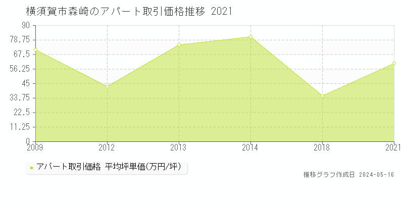横須賀市森崎のアパート価格推移グラフ 