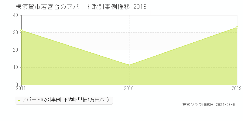 横須賀市若宮台のアパート価格推移グラフ 