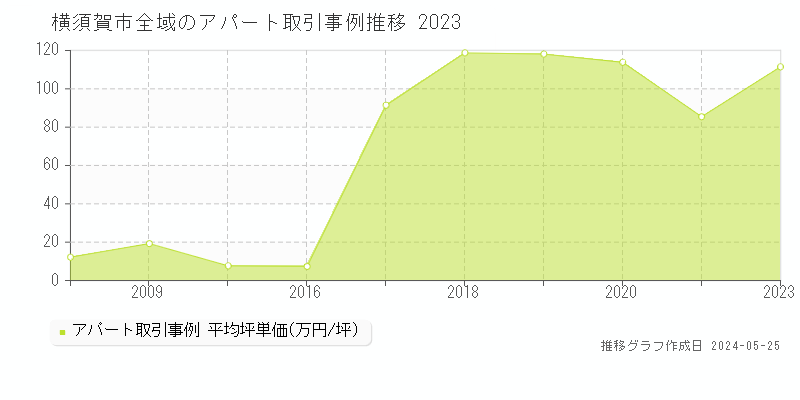 横須賀市のアパート価格推移グラフ 