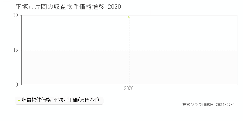 平塚市片岡のアパート価格推移グラフ 