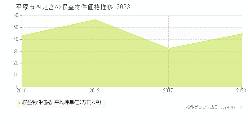 平塚市四之宮のアパート価格推移グラフ 