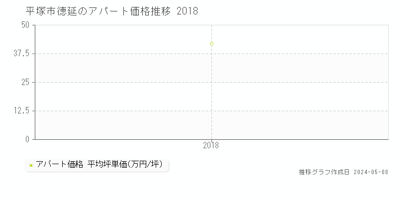 平塚市徳延のアパート価格推移グラフ 