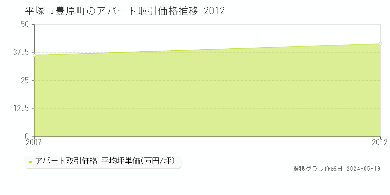平塚市豊原町のアパート価格推移グラフ 