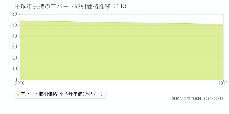 平塚市長持のアパート価格推移グラフ 