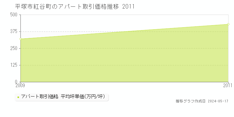 平塚市紅谷町のアパート価格推移グラフ 