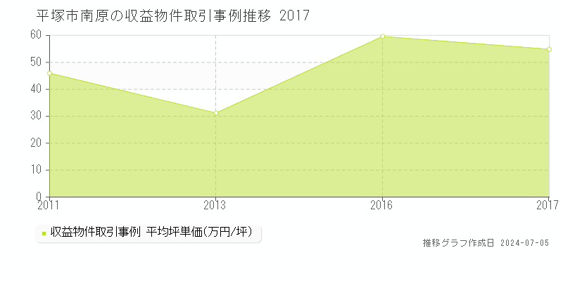 平塚市南原のアパート価格推移グラフ 