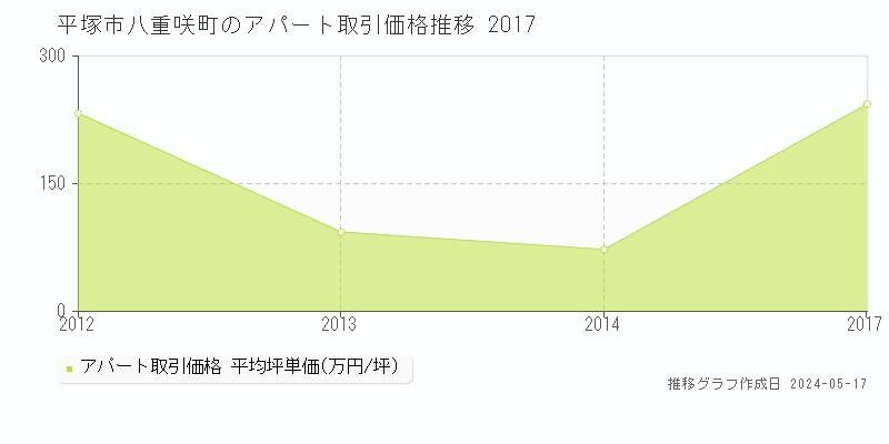 平塚市八重咲町のアパート価格推移グラフ 