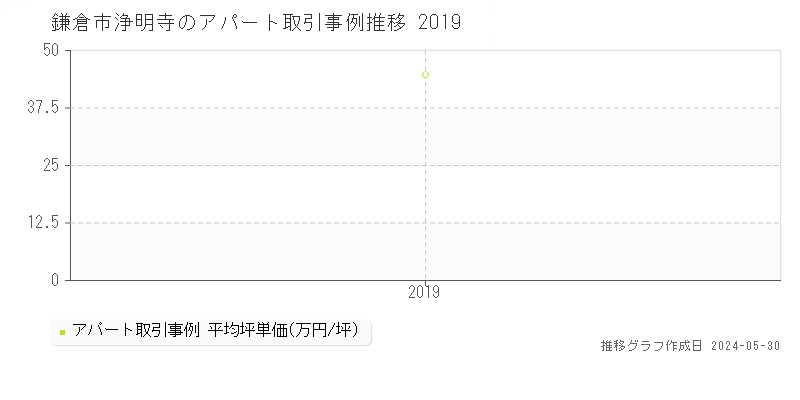 鎌倉市浄明寺のアパート価格推移グラフ 