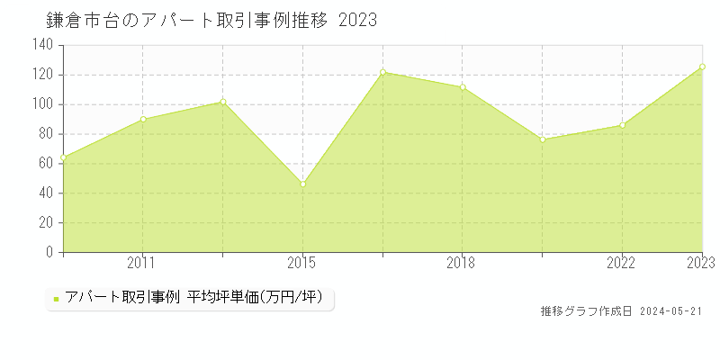 鎌倉市台のアパート価格推移グラフ 