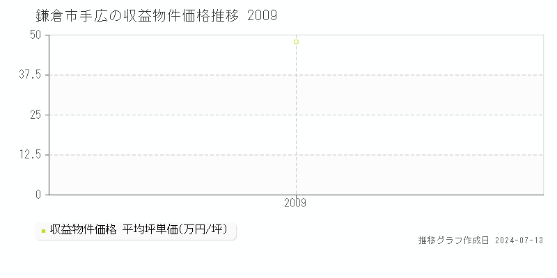 鎌倉市手広のアパート価格推移グラフ 