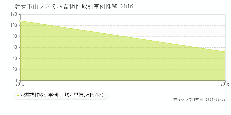 鎌倉市山ノ内のアパート価格推移グラフ 