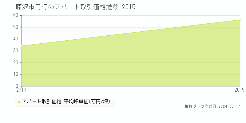 藤沢市円行のアパート価格推移グラフ 