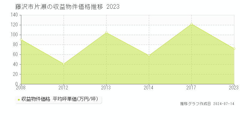 藤沢市片瀬のアパート価格推移グラフ 