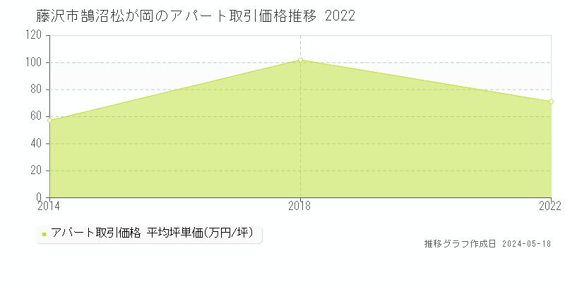 藤沢市鵠沼松が岡のアパート価格推移グラフ 