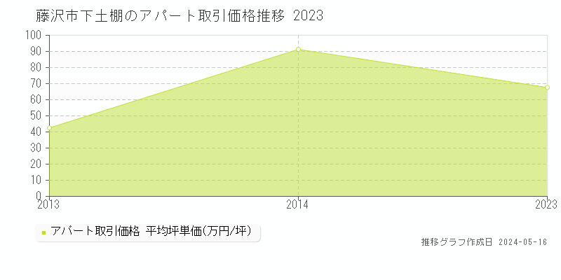 藤沢市下土棚のアパート価格推移グラフ 