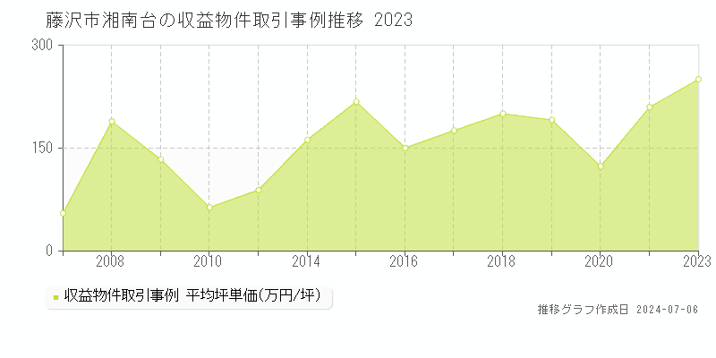 藤沢市湘南台のアパート価格推移グラフ 