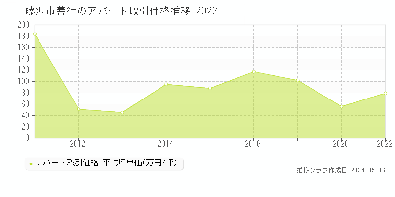 藤沢市善行のアパート価格推移グラフ 