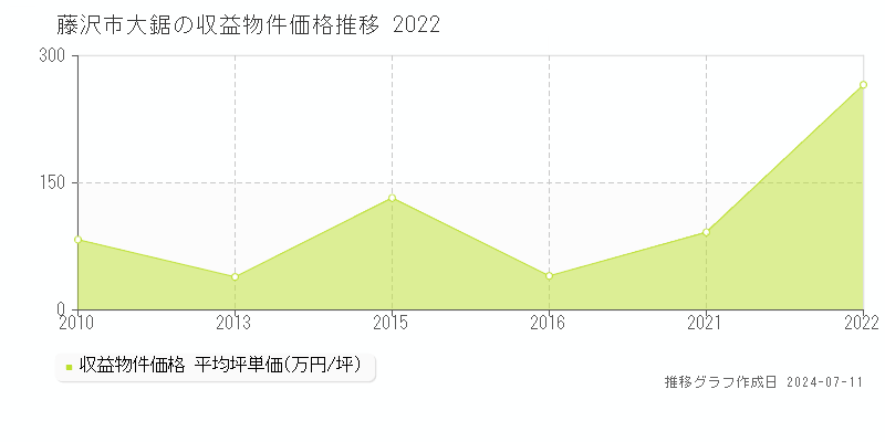 藤沢市大鋸のアパート価格推移グラフ 
