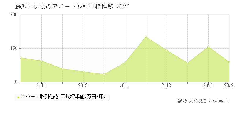 藤沢市長後のアパート価格推移グラフ 