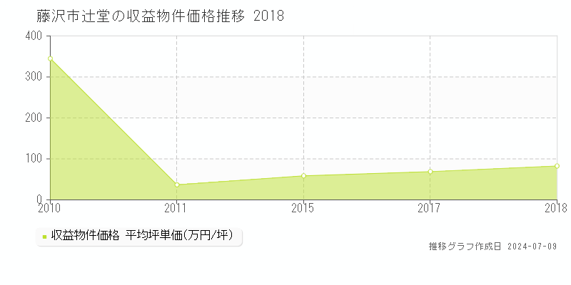 藤沢市辻堂のアパート価格推移グラフ 