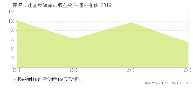 藤沢市辻堂東海岸のアパート価格推移グラフ 