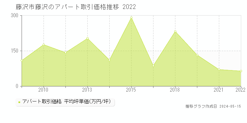 藤沢市藤沢のアパート価格推移グラフ 