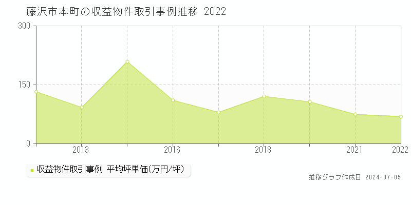 藤沢市本町のアパート価格推移グラフ 