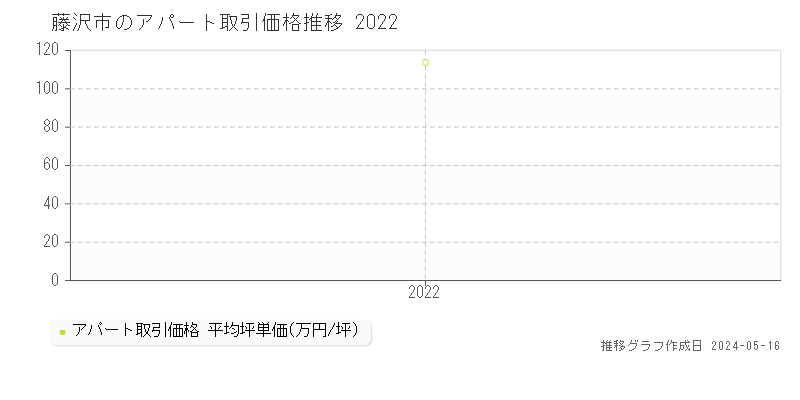 藤沢市のアパート価格推移グラフ 