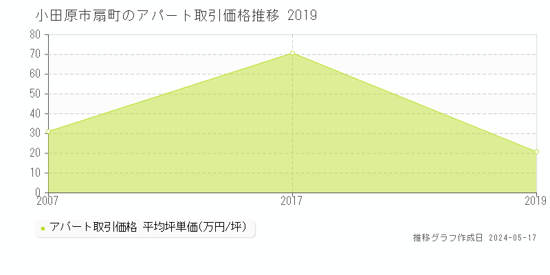 小田原市扇町のアパート価格推移グラフ 
