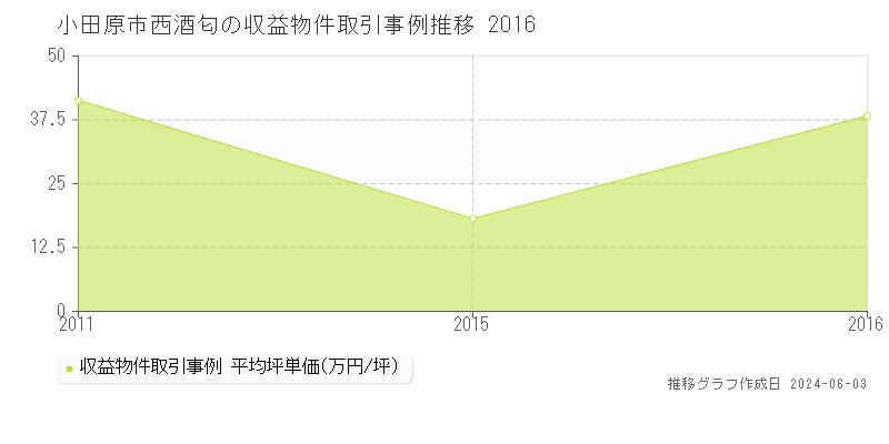 小田原市西酒匂のアパート価格推移グラフ 