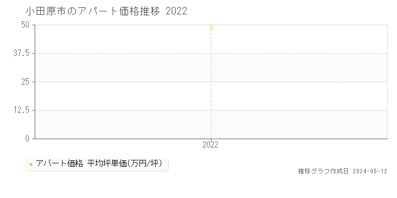 小田原市十字のアパート価格推移グラフ 