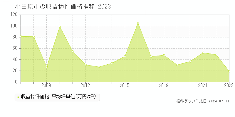 小田原市のアパート価格推移グラフ 