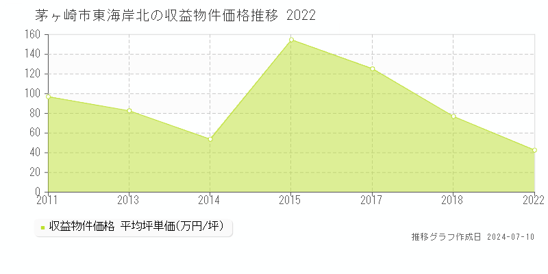 茅ヶ崎市東海岸北のアパート価格推移グラフ 