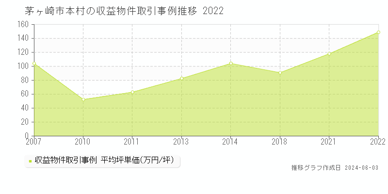 茅ヶ崎市本村のアパート価格推移グラフ 