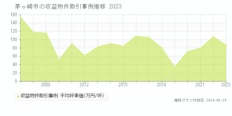 茅ヶ崎市のアパート取引事例推移グラフ 