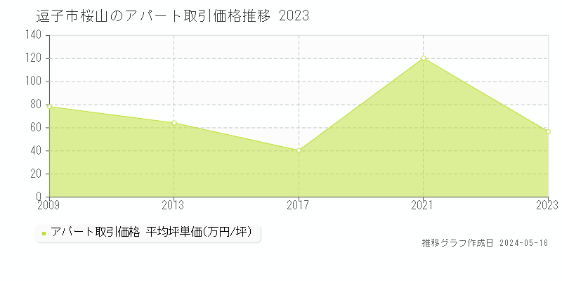 逗子市桜山のアパート価格推移グラフ 
