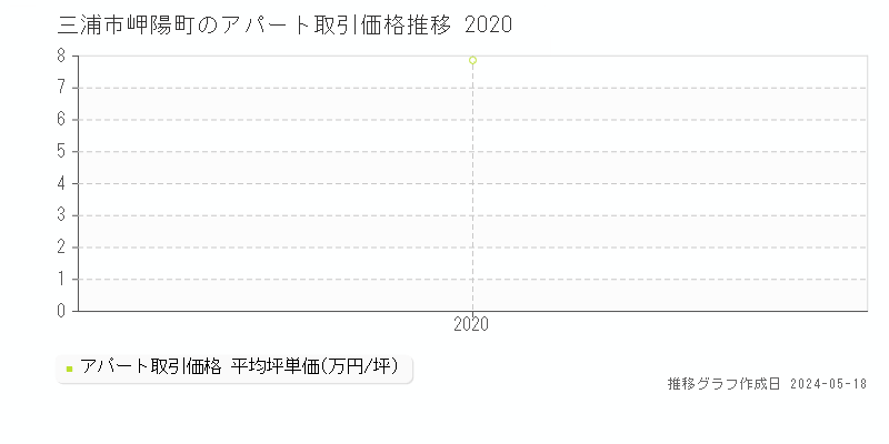 三浦市岬陽町のアパート価格推移グラフ 