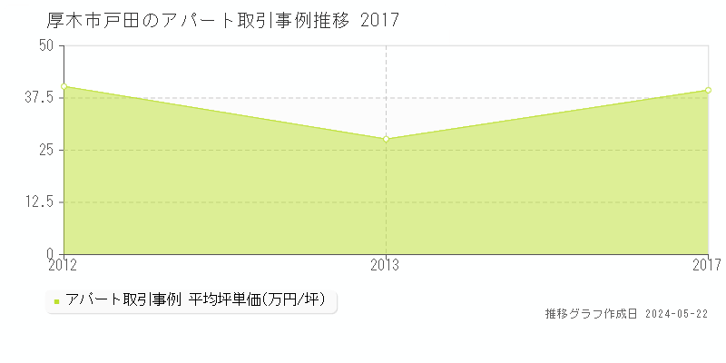 厚木市戸田のアパート価格推移グラフ 