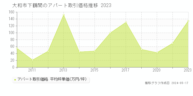 大和市下鶴間のアパート価格推移グラフ 