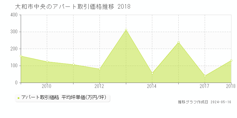 大和市中央のアパート価格推移グラフ 