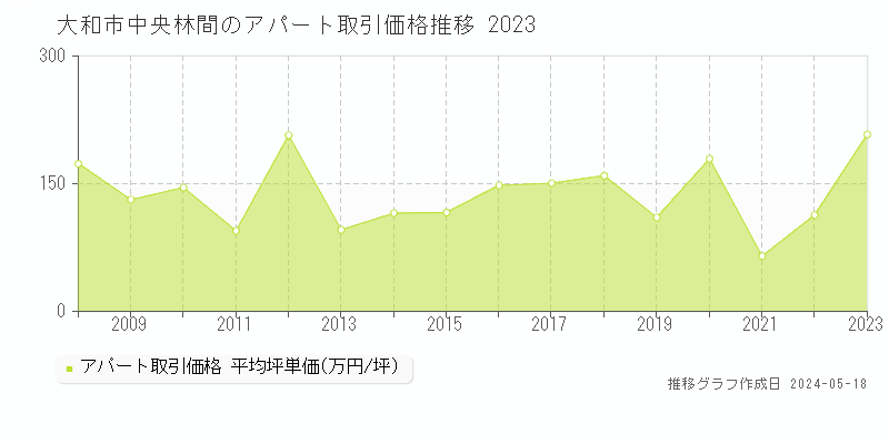 大和市中央林間のアパート価格推移グラフ 