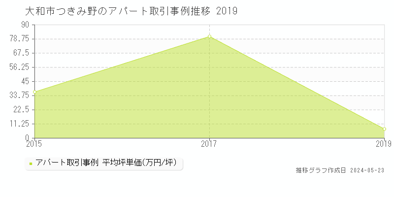 大和市つきみ野のアパート価格推移グラフ 